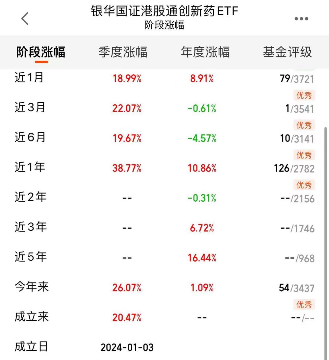 成交额超12.48亿元，港股创新药ETF冲击四连阳