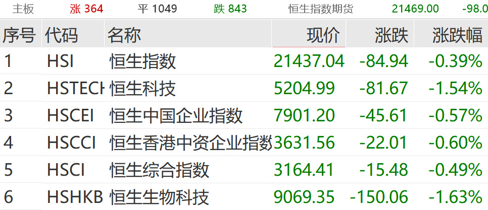 尾盘持续走弱 多只半导体ETF跌超1%
