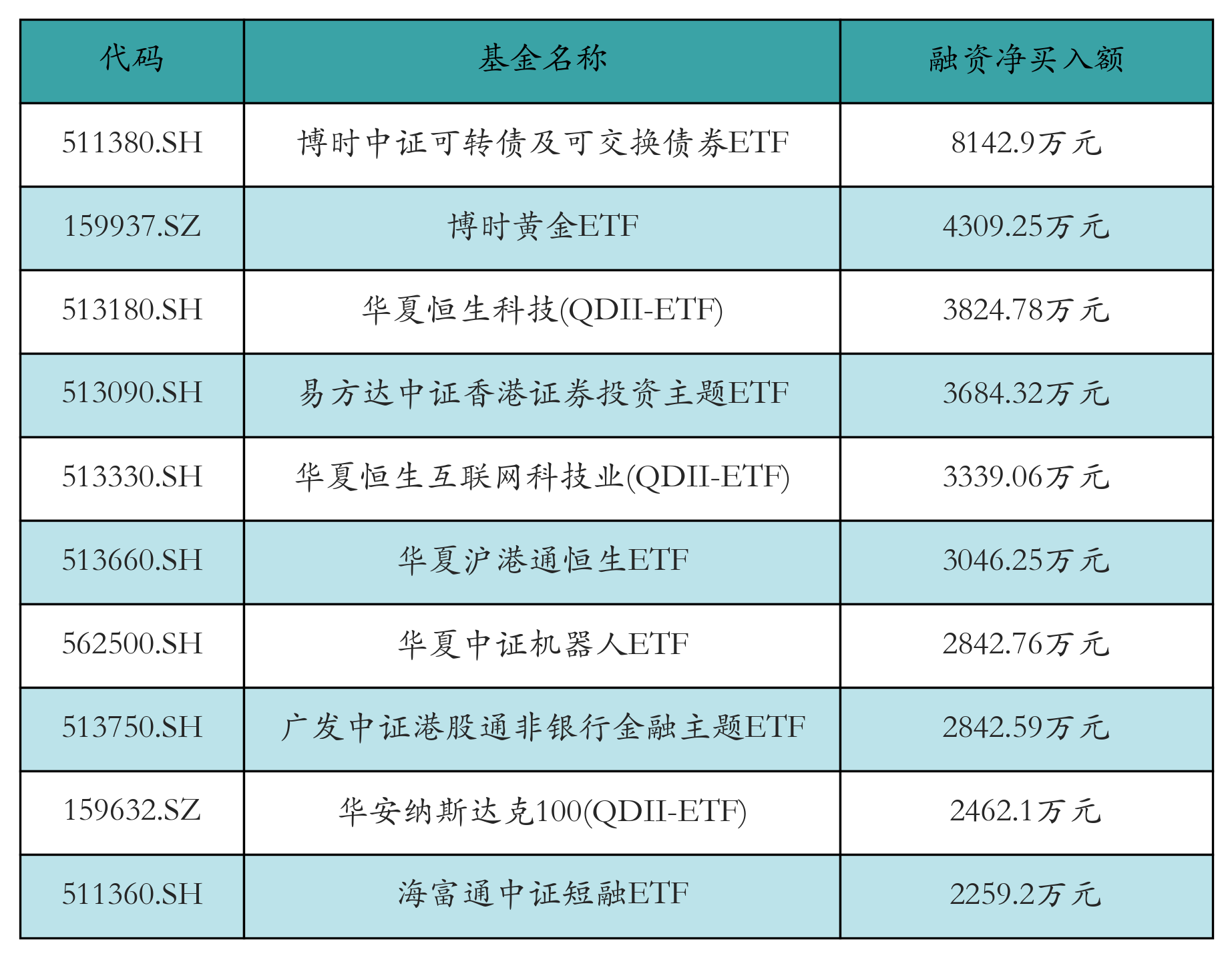 博时标普500ETF今日成交额增加2.05亿元，环比增加67.77%