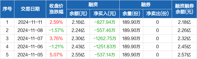 创业板50指数ETF今日合计成交额8.18亿元,环比增加32.12%