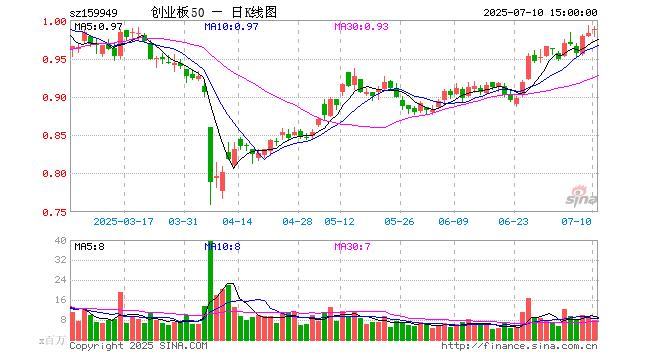 创业板50指数ETF今日合计成交额8.18亿元,环比增加32.12%