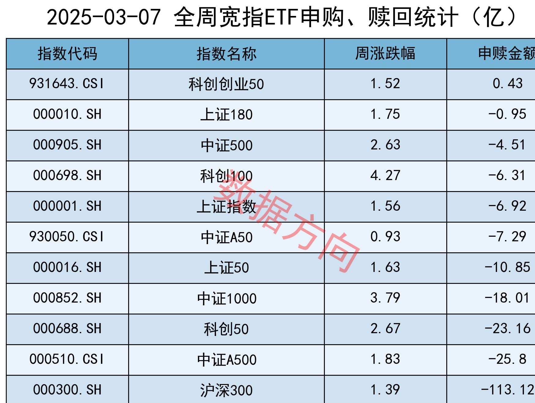 上证50指数ETF今日合计成交额25.78亿元，环比增加155.16%