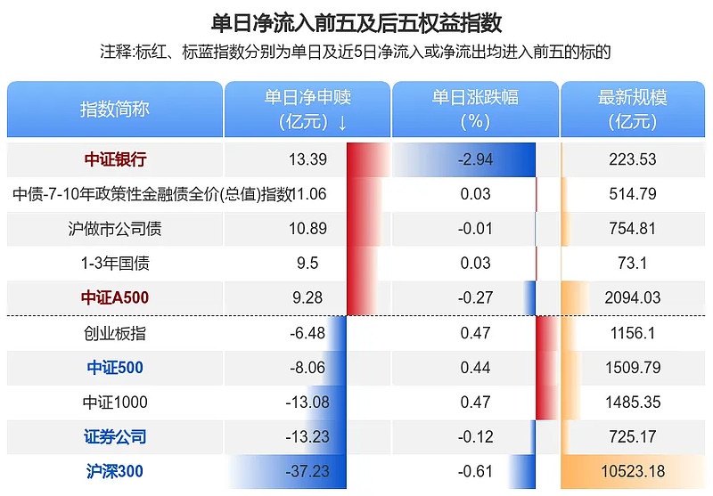 债券型ETF规模再破新高 单月获超400亿元资金净流入