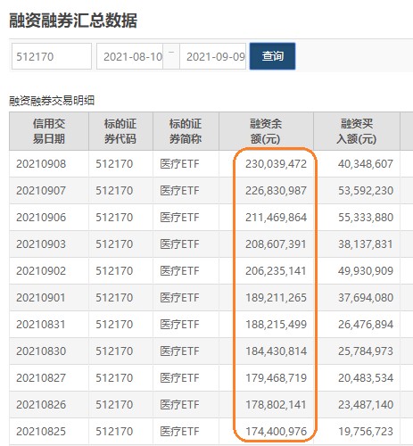 27只ETF融资余额上周减少超千万元