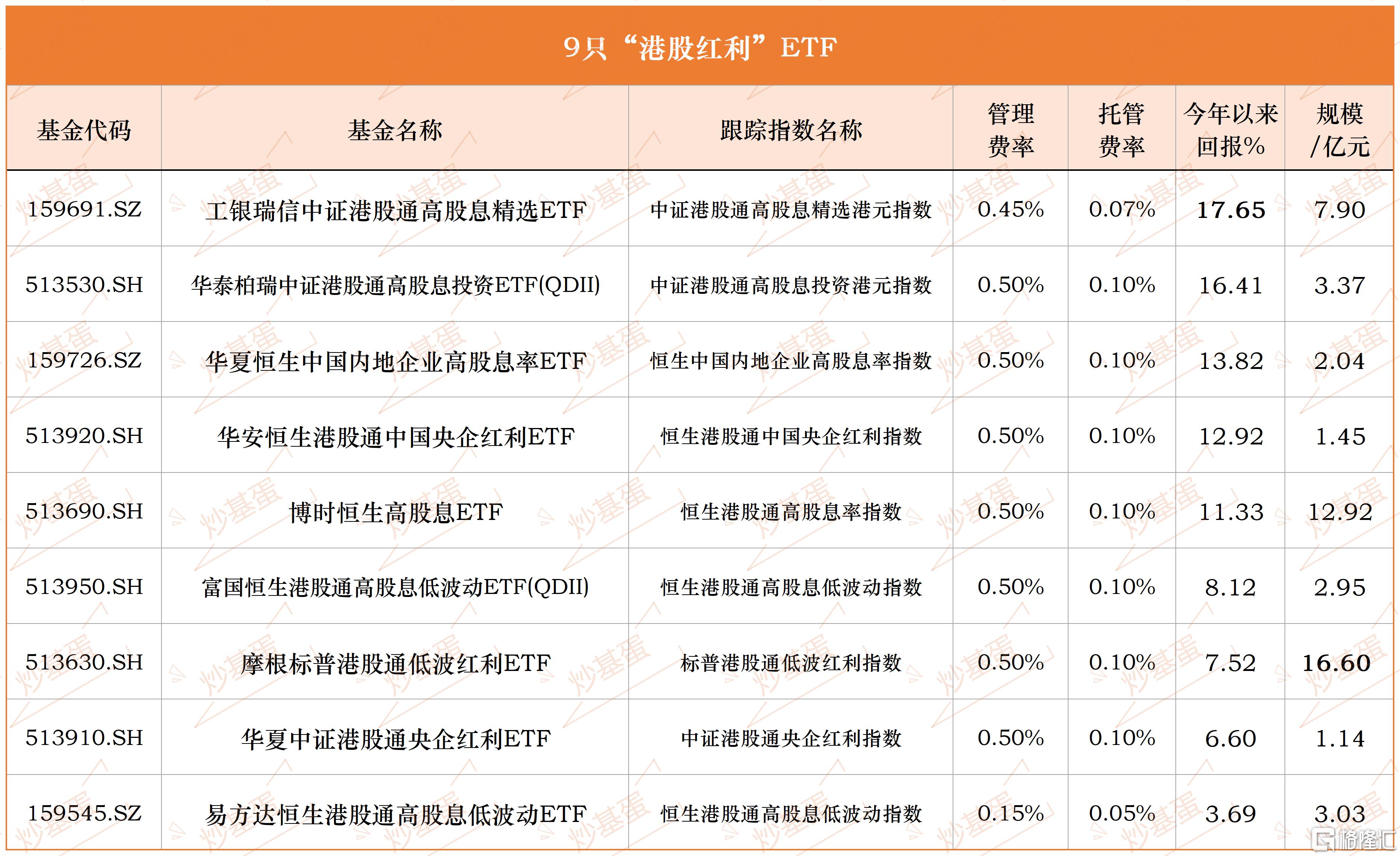 工银中证港股通高股息精选ETF联接基金成立