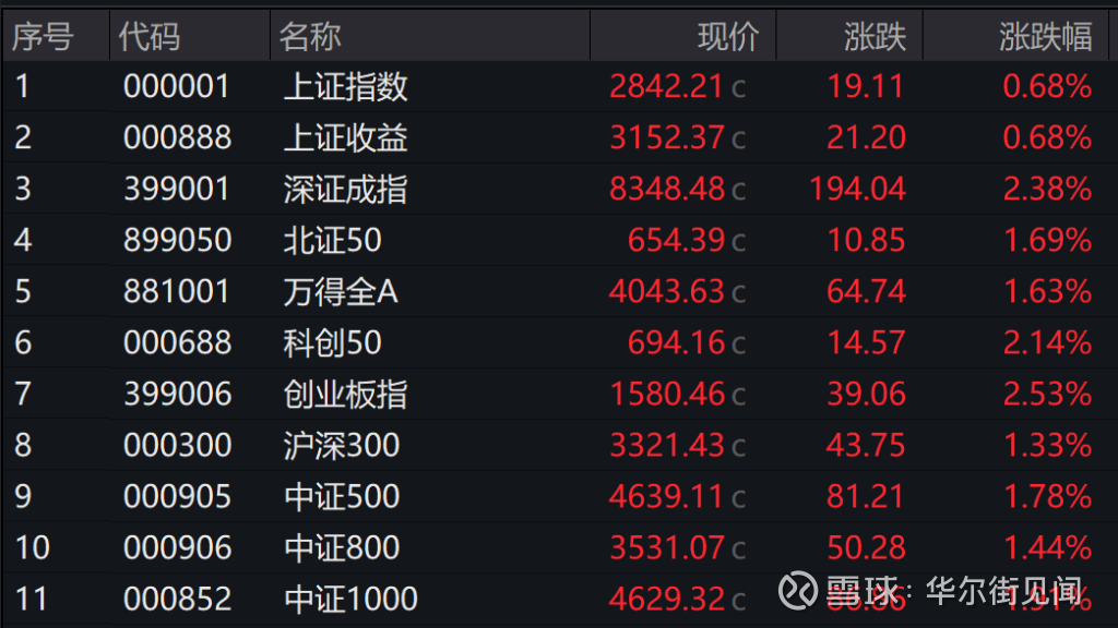 银行股全线上涨，银行ETF优选涨超2%，银行ETF、银行ETF基金上涨