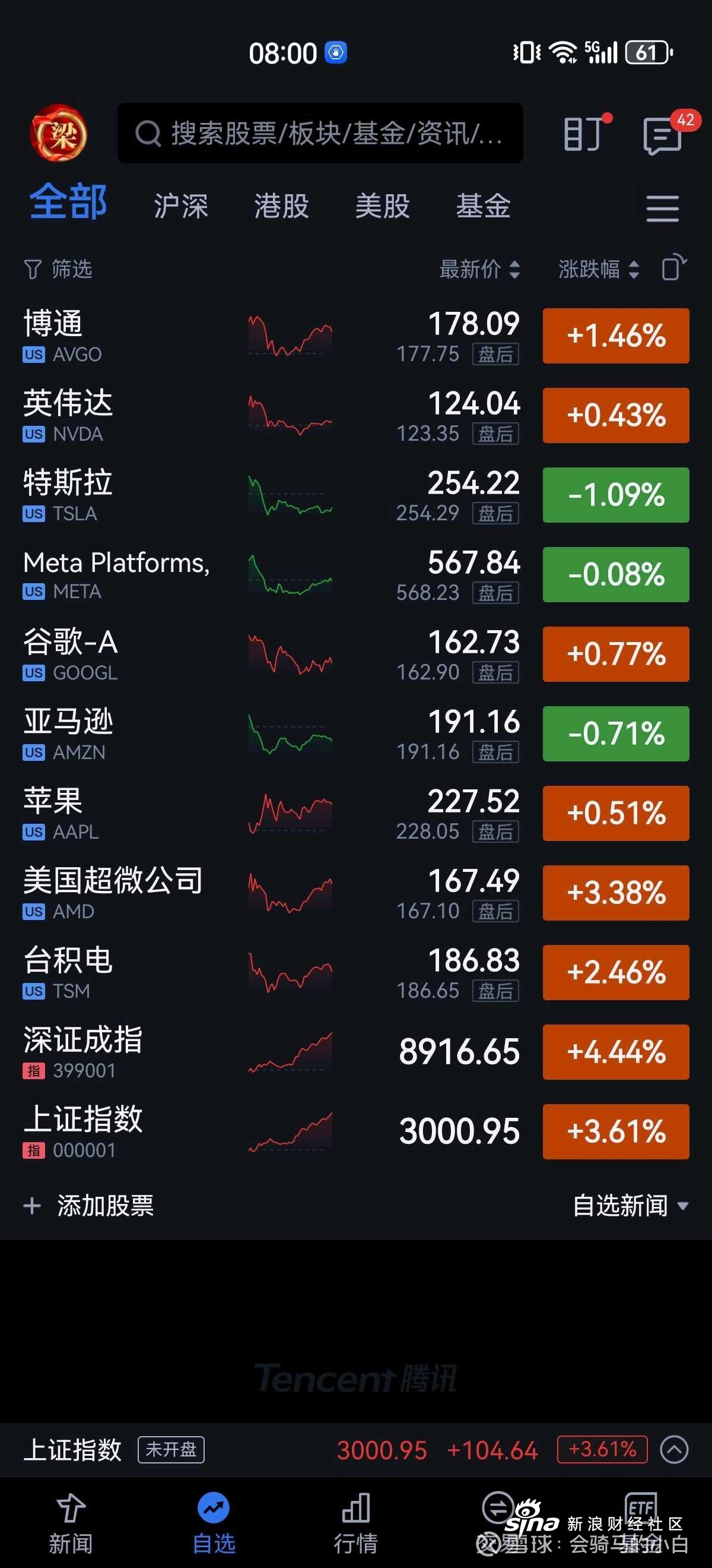 财报前抢筹超3.4万股!木头姐旗下ARK ETF加仓英伟达(NVDA.US)