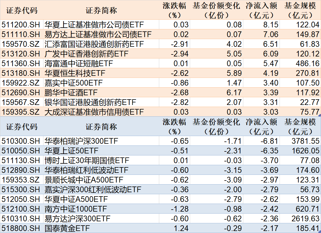 又一只百亿级信用债ETF诞生，全市场债券ETF规模达到2814亿元