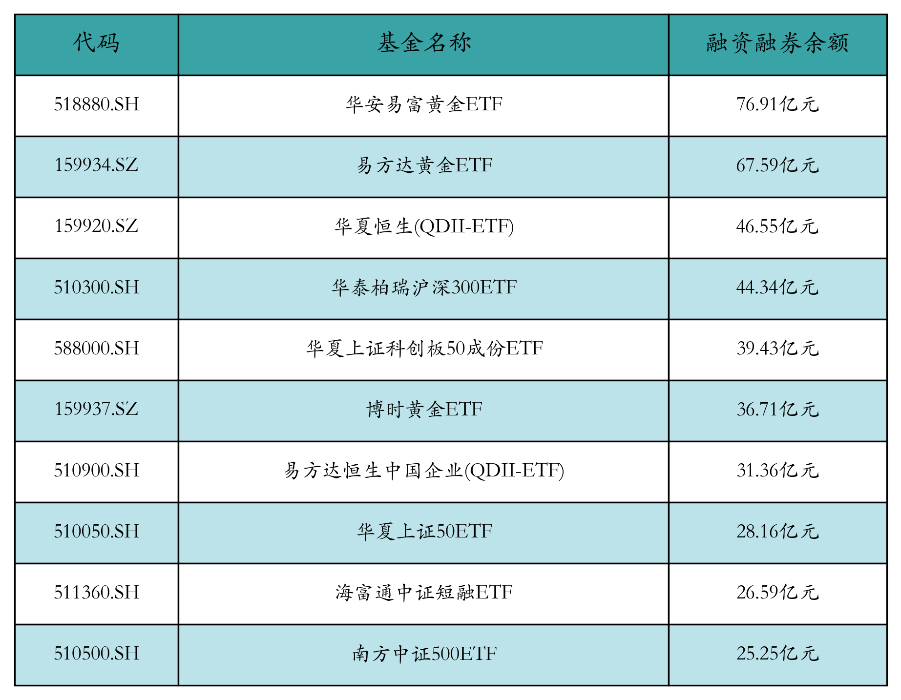两市ETF两融余额较上一日增加1094.41万元