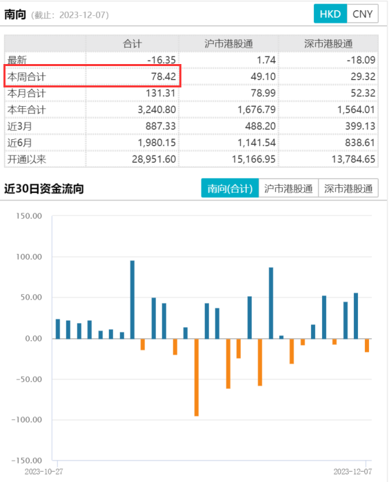 两市ETF融资余额减少4.23亿元