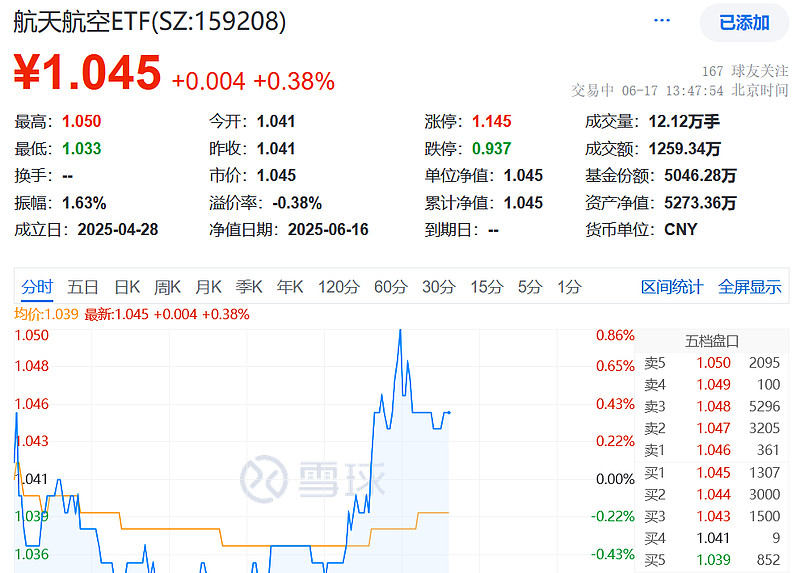 光模块CPO午间异动拉升，创业板人工智能ETF华夏（159381）涨超3%