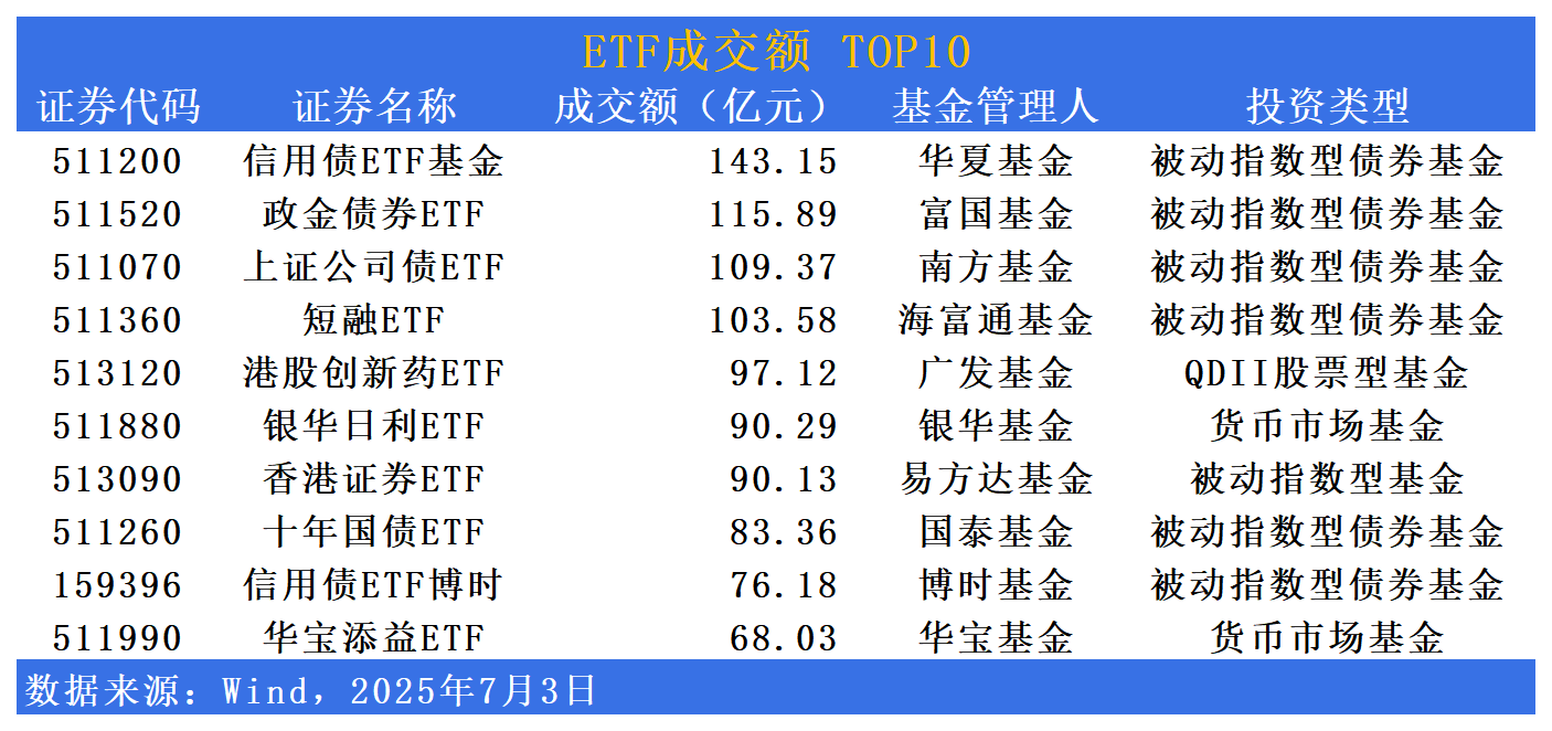 港股创新药继续飙涨，港股创新药ETF、恒生医疗ETF、恒生生物科技ETF上涨