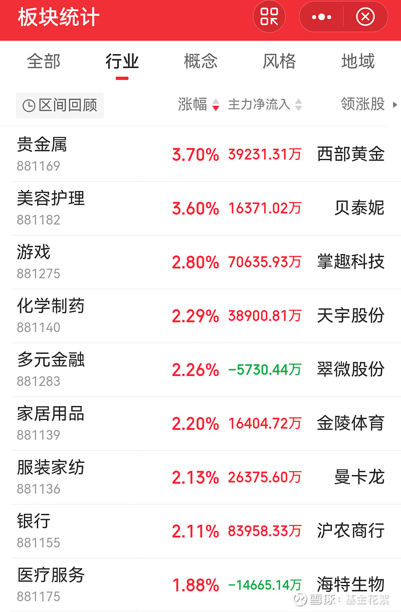 游戏板块早盘大幅拉升，游戏ETF（159869）涨5.05%