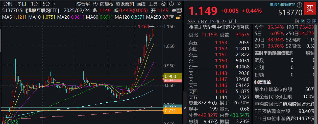 科技板块冲高，多只港股互联网ETF涨超2%