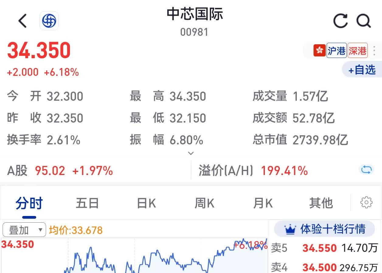 中美贸易暖风引爆港股科技 恒科指数飙涨 港股互联网ETF涨3%