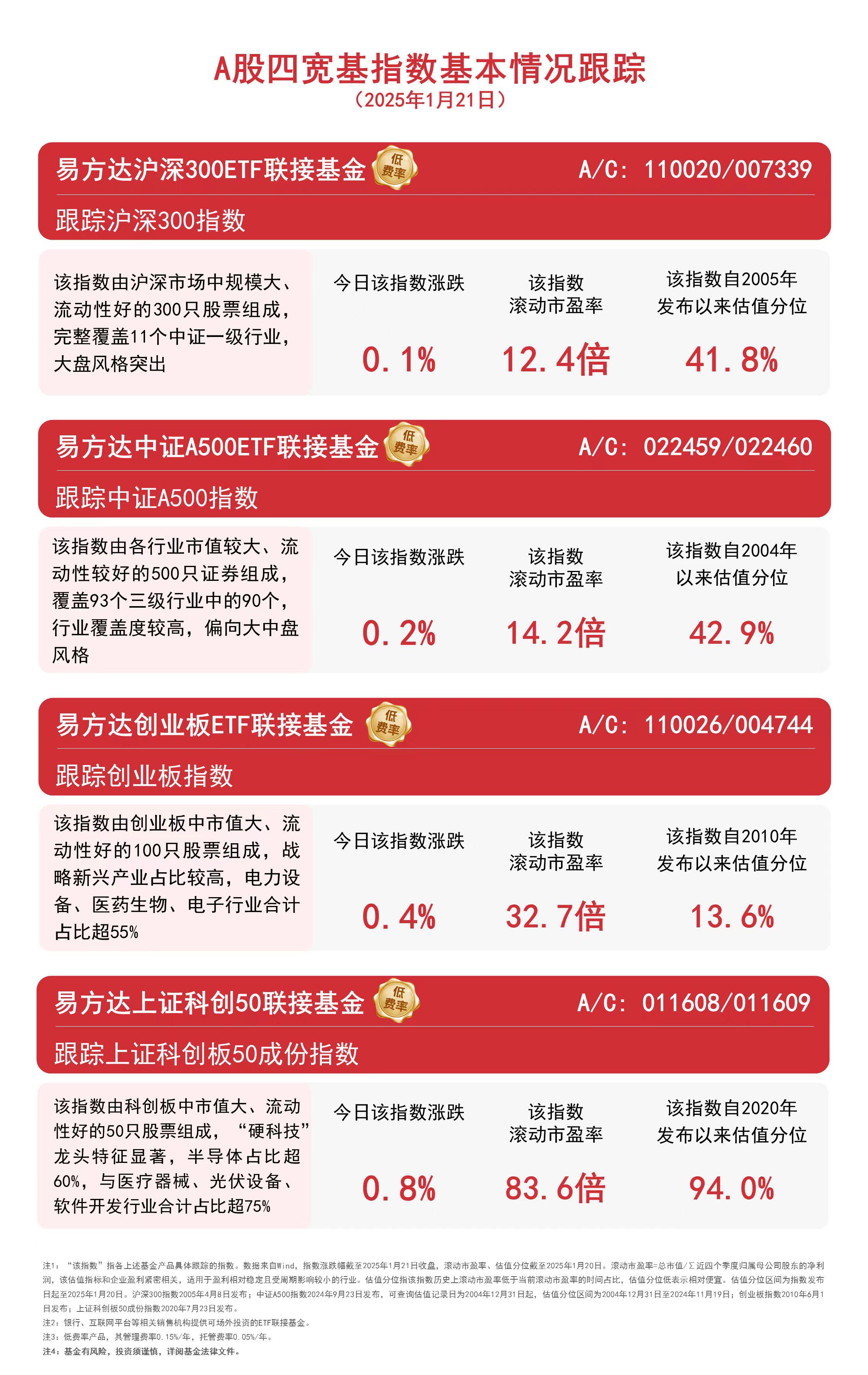 上证50指数ETF今日合计成交额21.08亿元,环比增加39.98%
