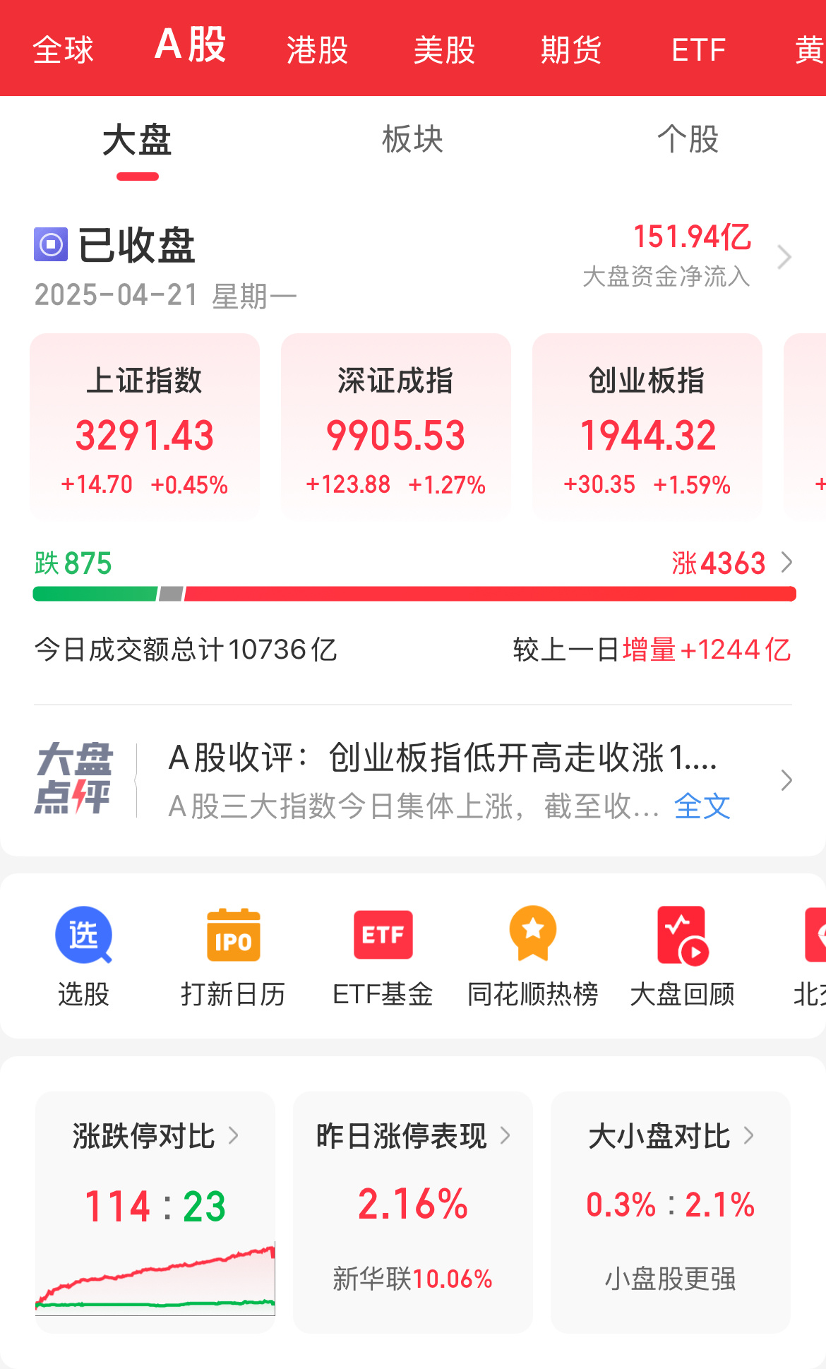 上证50指数ETF今日合计成交额21.08亿元,环比增加39.98%