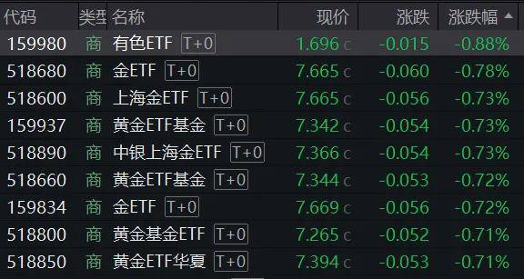中美谈判预期向好,金价盘中回落,黄金ETF华夏(518850)涨幅收窄