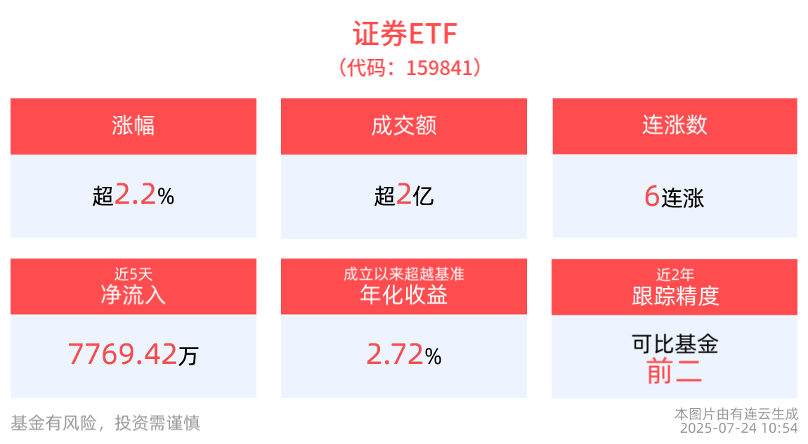 近两季券商收入持续增长,券商ETF基金(515010)大幅走强,涨超2%