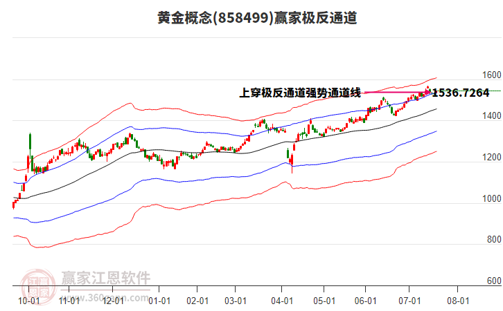 世界黄金协会:全球黄金ETF终止了连续五个月的净流入态势