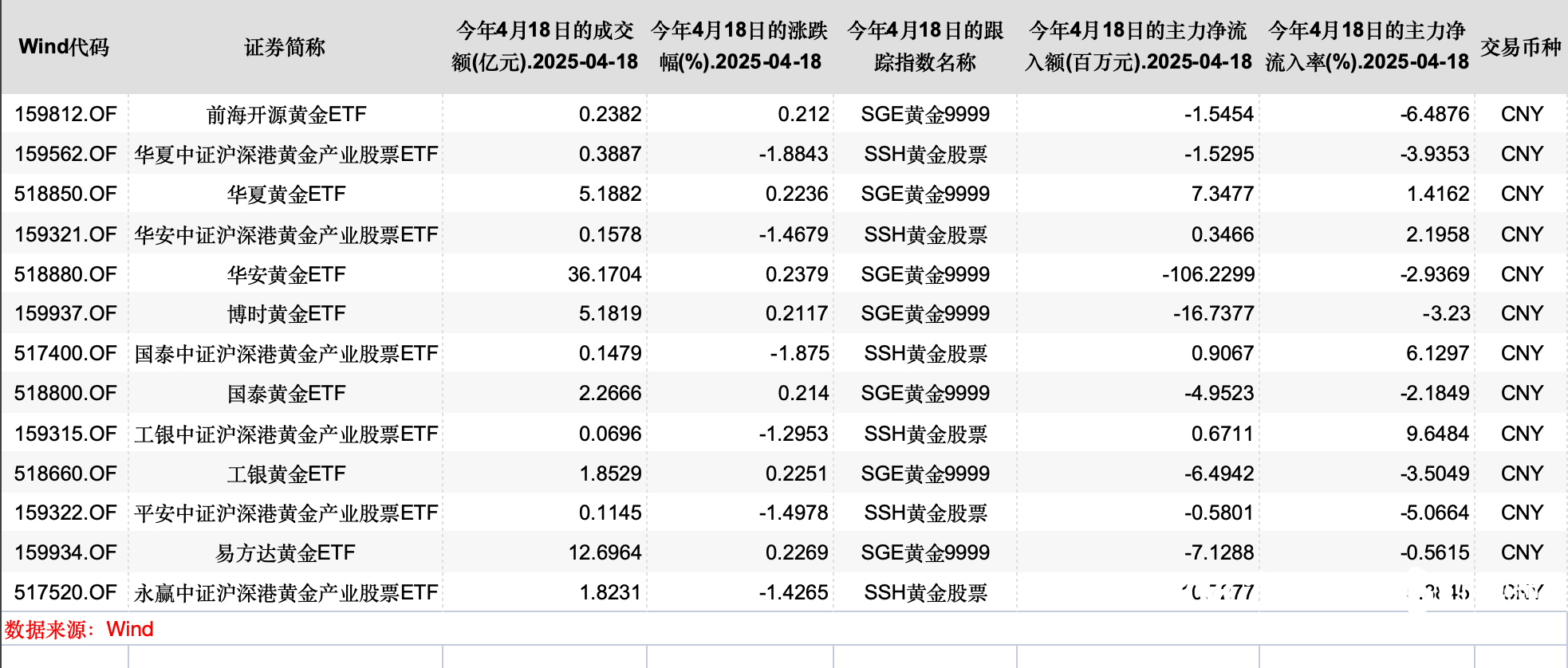 博时标普500ETF今日成交额增加2.24亿元,环比增加99.83%