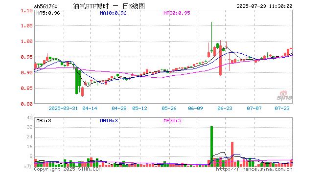 博时标普500ETF今日成交额增加2.24亿元,环比增加99.83%
