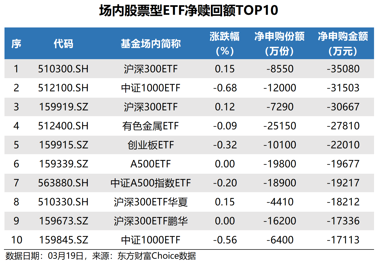 中证2000指数ETF今日合计成交额7.02亿元，环比增加73.09%