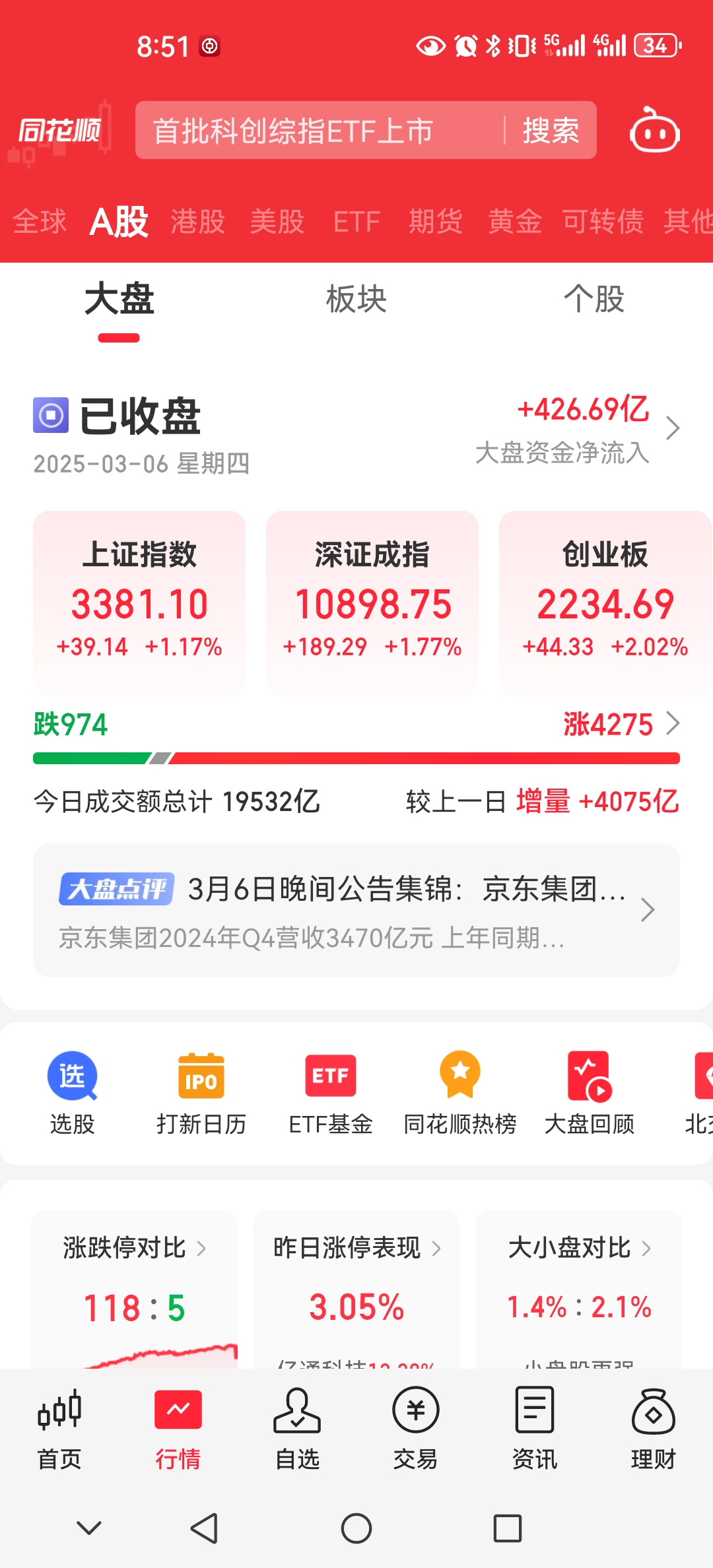 深证100指数ETF今日合计成交额1.33亿元，环比增加39.75%