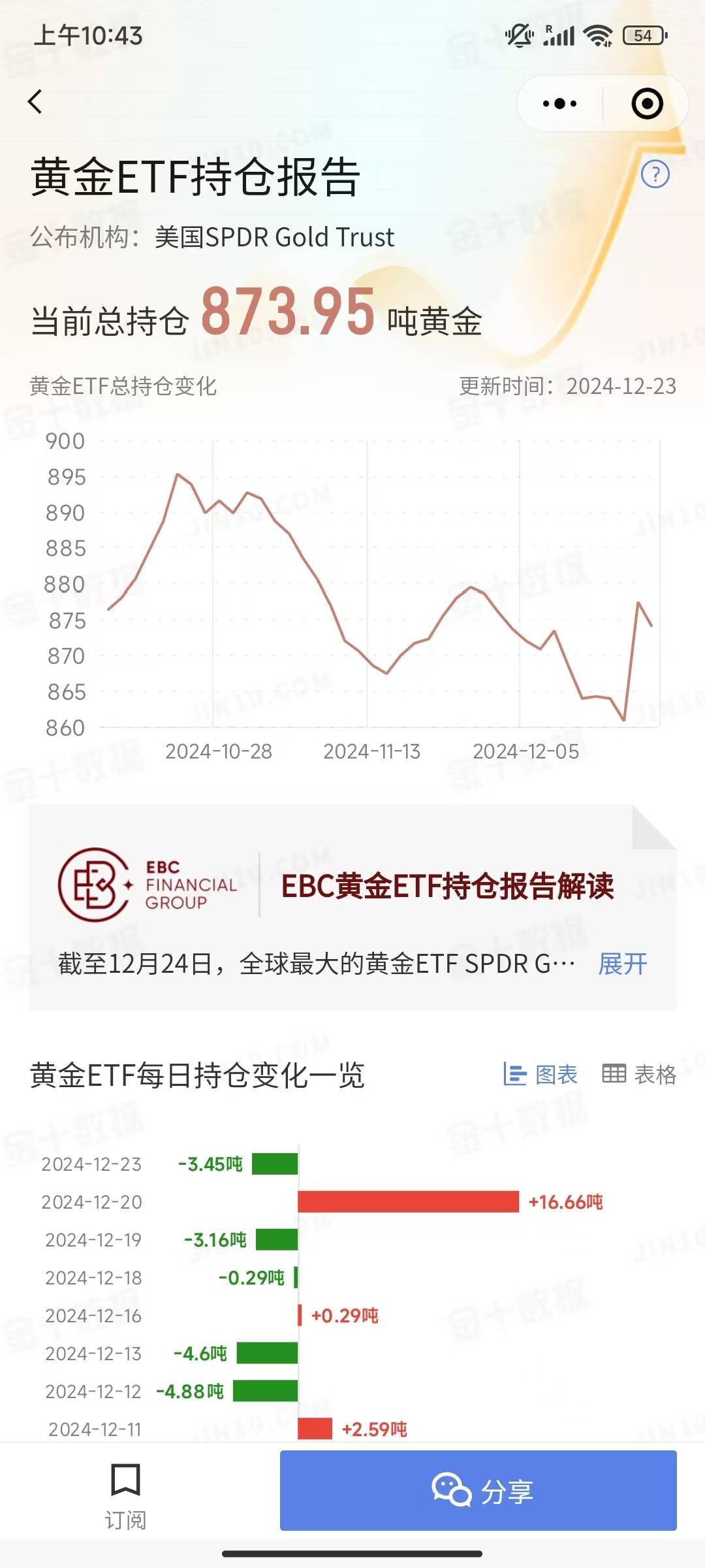 深证100指数ETF今日合计成交额1.33亿元，环比增加39.75%