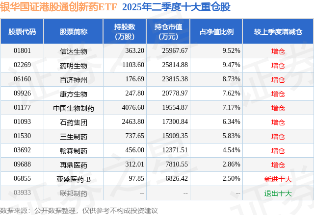 218只ETF获融资净买入 汇添富国证港股通创新药ETF居首