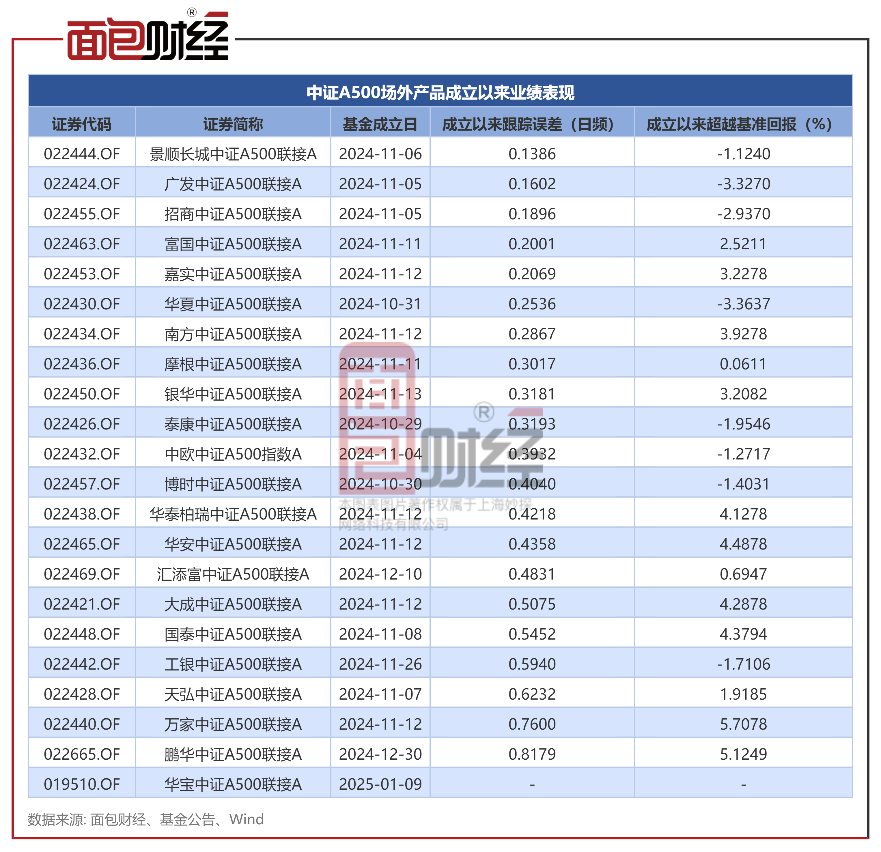 看得懂才能选得对，嘉实基金“超级ETF”22只指数产品集体更名