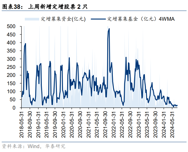 两市ETF融券余额环比减少2422.95万元