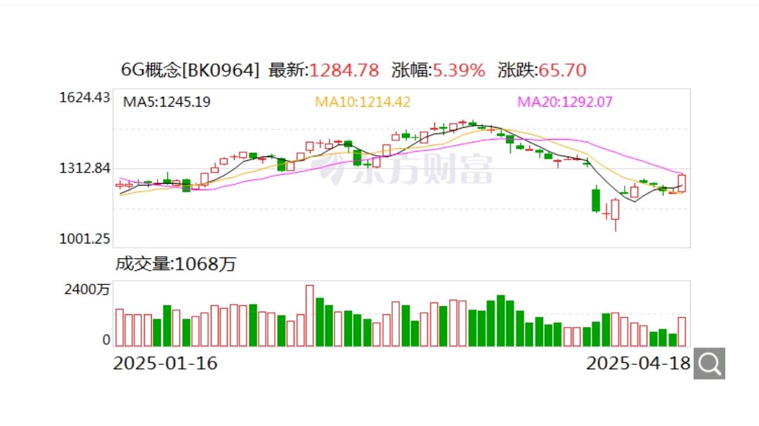 PCB概念股上涨,带动5G通信ETF、5GETF、通信ETF涨超2%