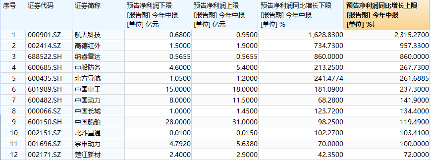 长期成长确定性强,航空航天ETF(159227)回调迎布局机会,长城军工盘中涨停