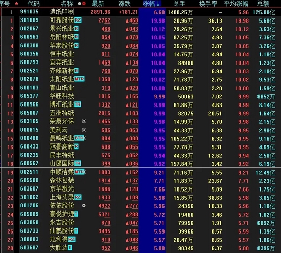 继续爆发！最强霸榜板块