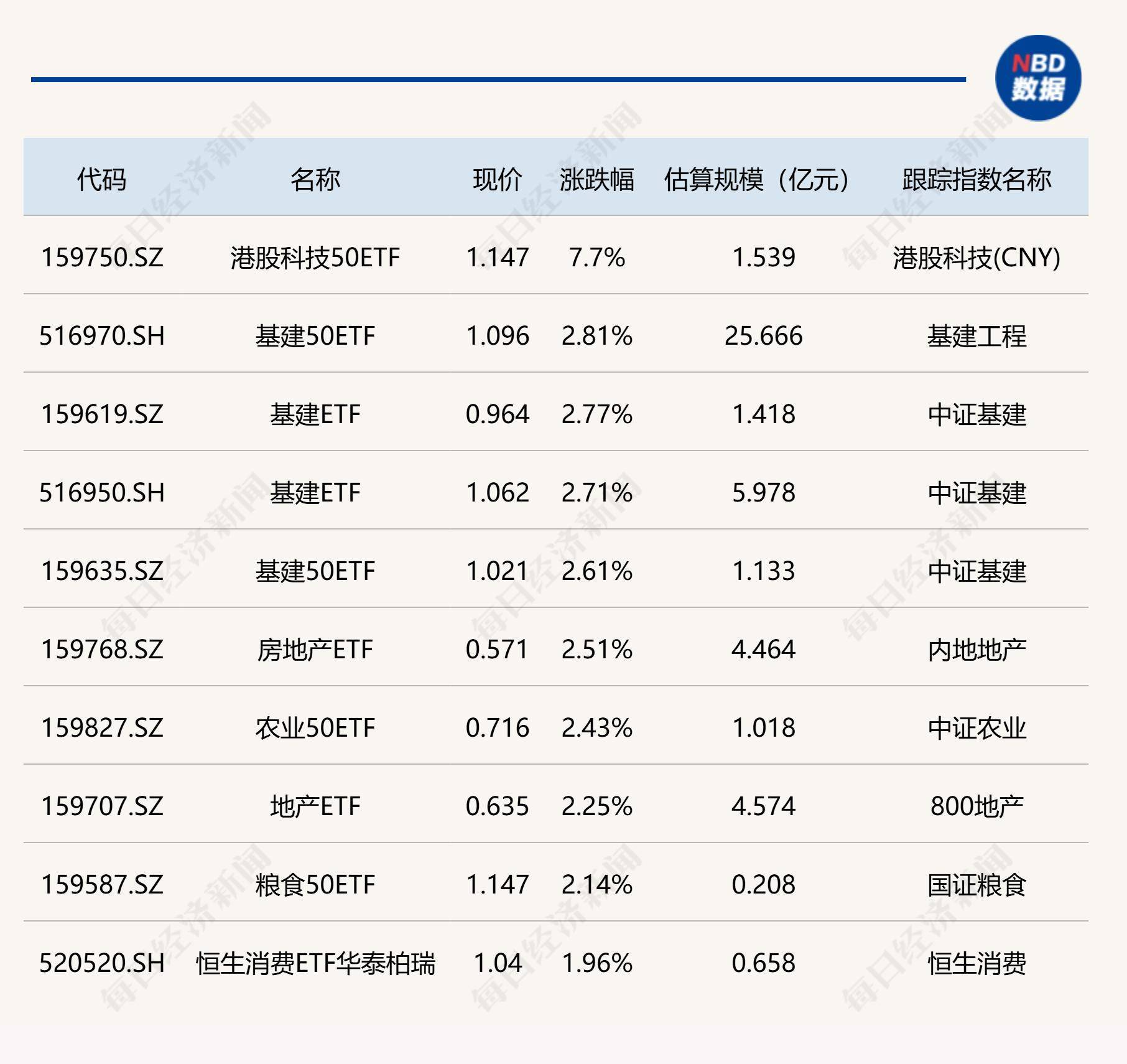 上证50指数ETF今日合计成交额23.20亿元，环比增加84.22%