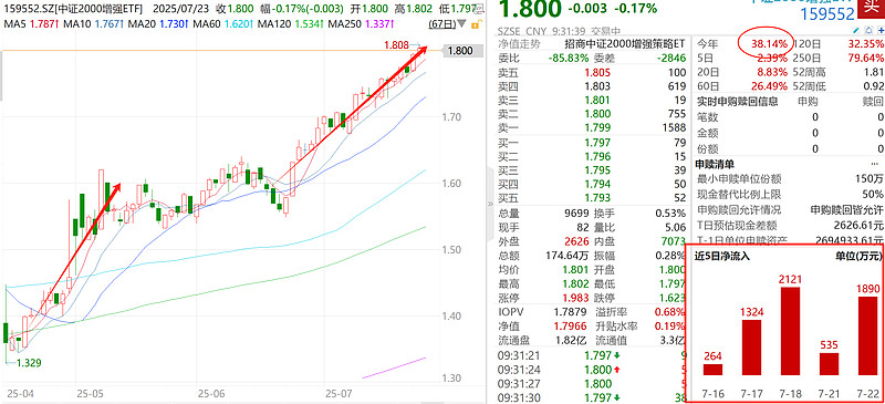 中证小盘500指数ETF今日合计成交额16.23亿元，环比增加41.57%