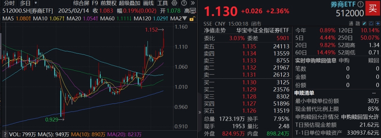上证50指数ETF今日合计成交额20.56亿元,环比增加72.07%