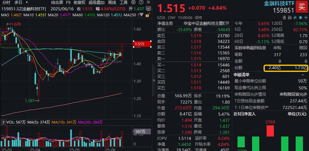 上证50指数ETF今日合计成交额20.56亿元,环比增加72.07%