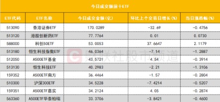 上证50指数ETF今日合计成交额20.56亿元,环比增加72.07%
