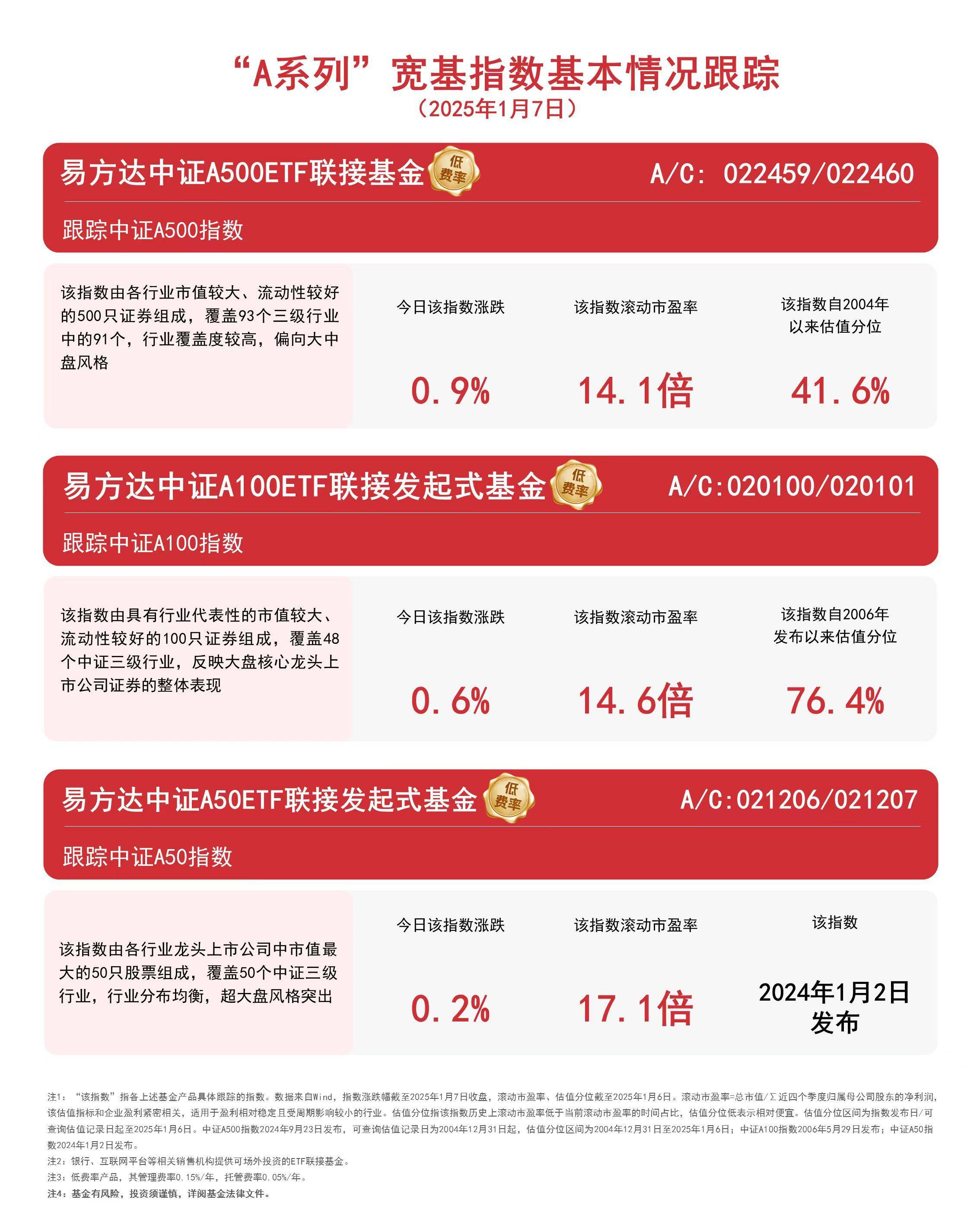 3只MSCI中国A50互联互通(人民币)指数(本币)ETF成交额环比增超30%