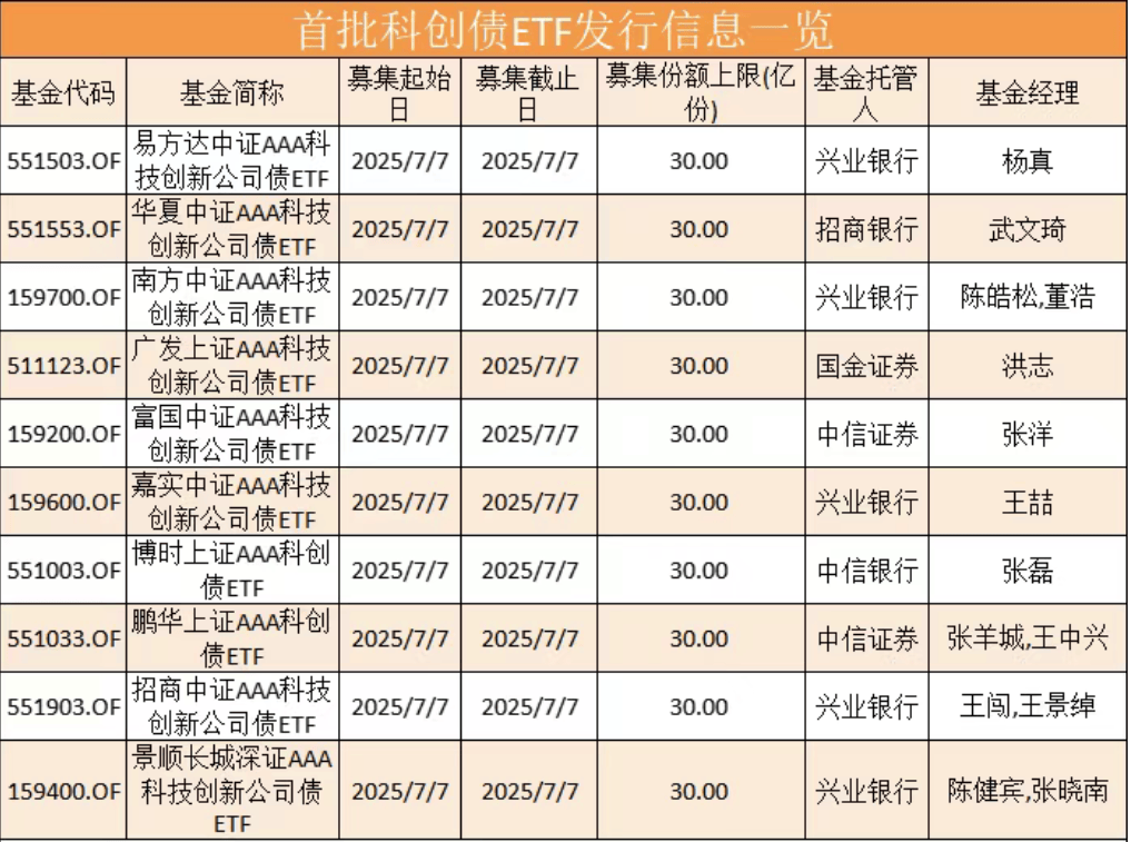 债券ETF近期强势吸金,10家公募集体上报首批科创债ETF
