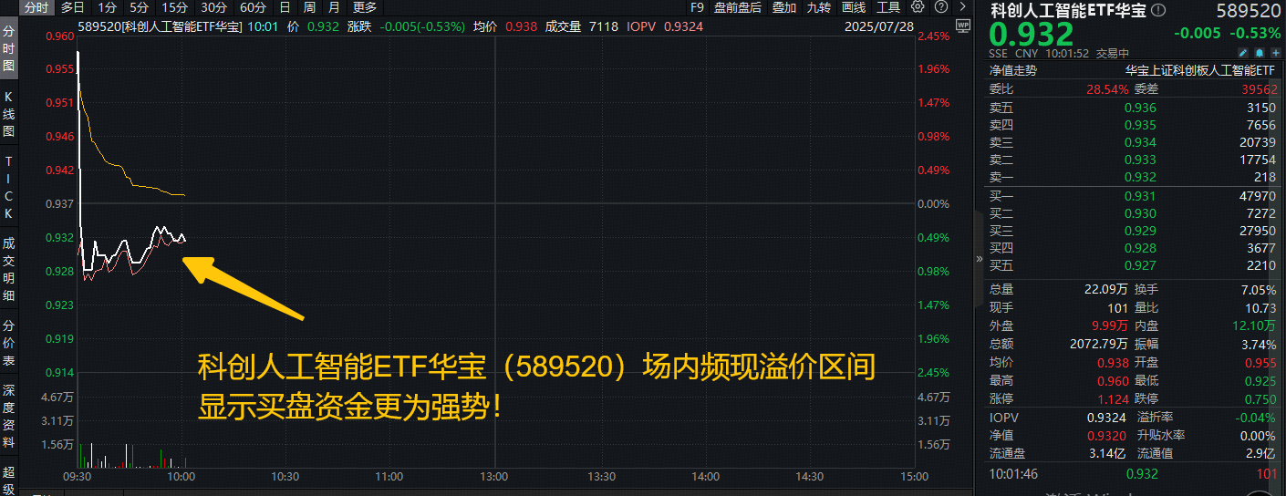 创业板强势补涨，低费率创业板人工智能ETF华夏（159381）涨超2.5%