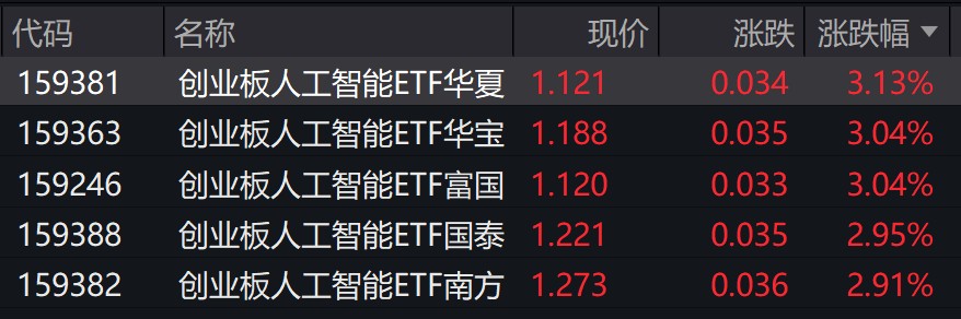 创业板强势补涨，低费率创业板人工智能ETF华夏（159381）涨超2.5%