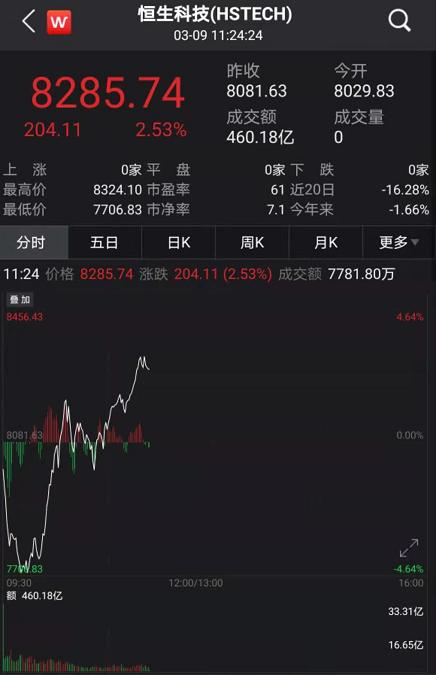 大奇迹日！突然走强