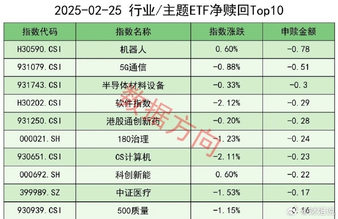 ETF融资余额4连降，累计减少31.29亿元