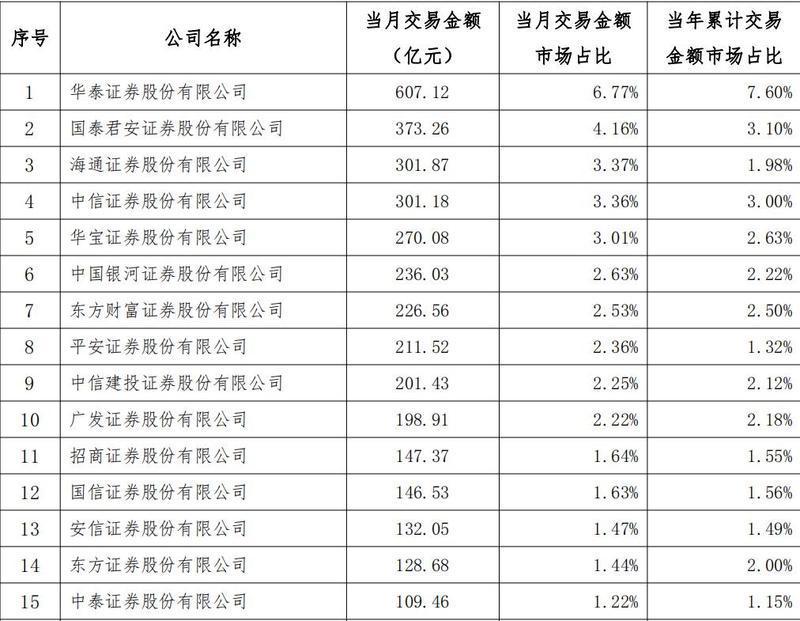 4只中证A500指数ETF成交放量,成交额环比均增加超5亿元
