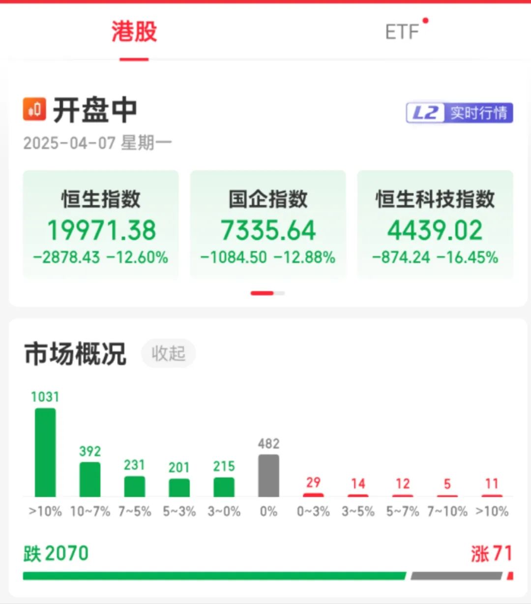 沪深300指数ETF今日合计成交额101.87亿元，环比增加15.67%