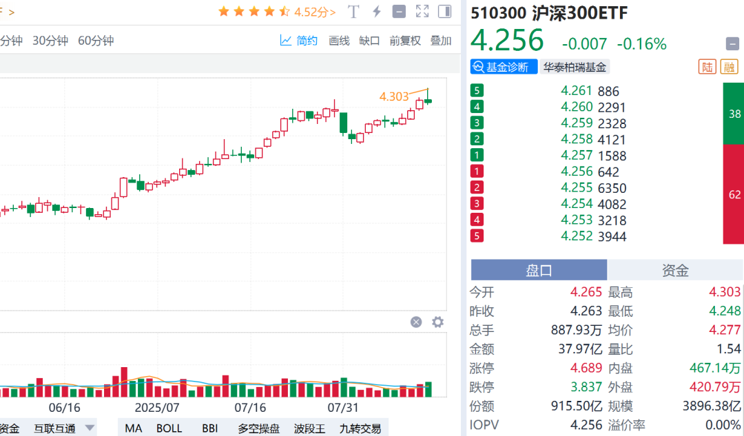 沪深300指数ETF今日合计成交额101.87亿元，环比增加15.67%