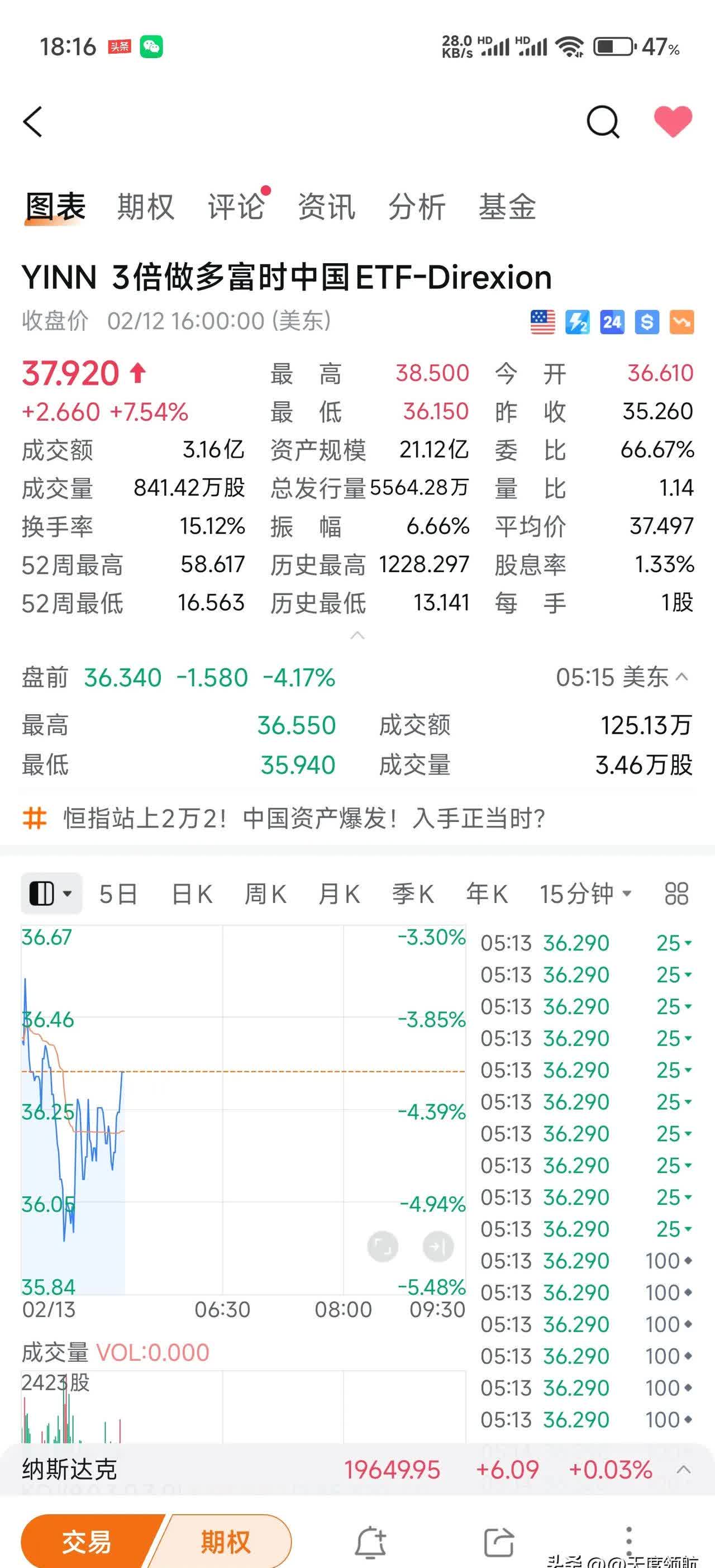 6只纳斯达克100指数ETF成交放量，成交额环比均增加超亿元